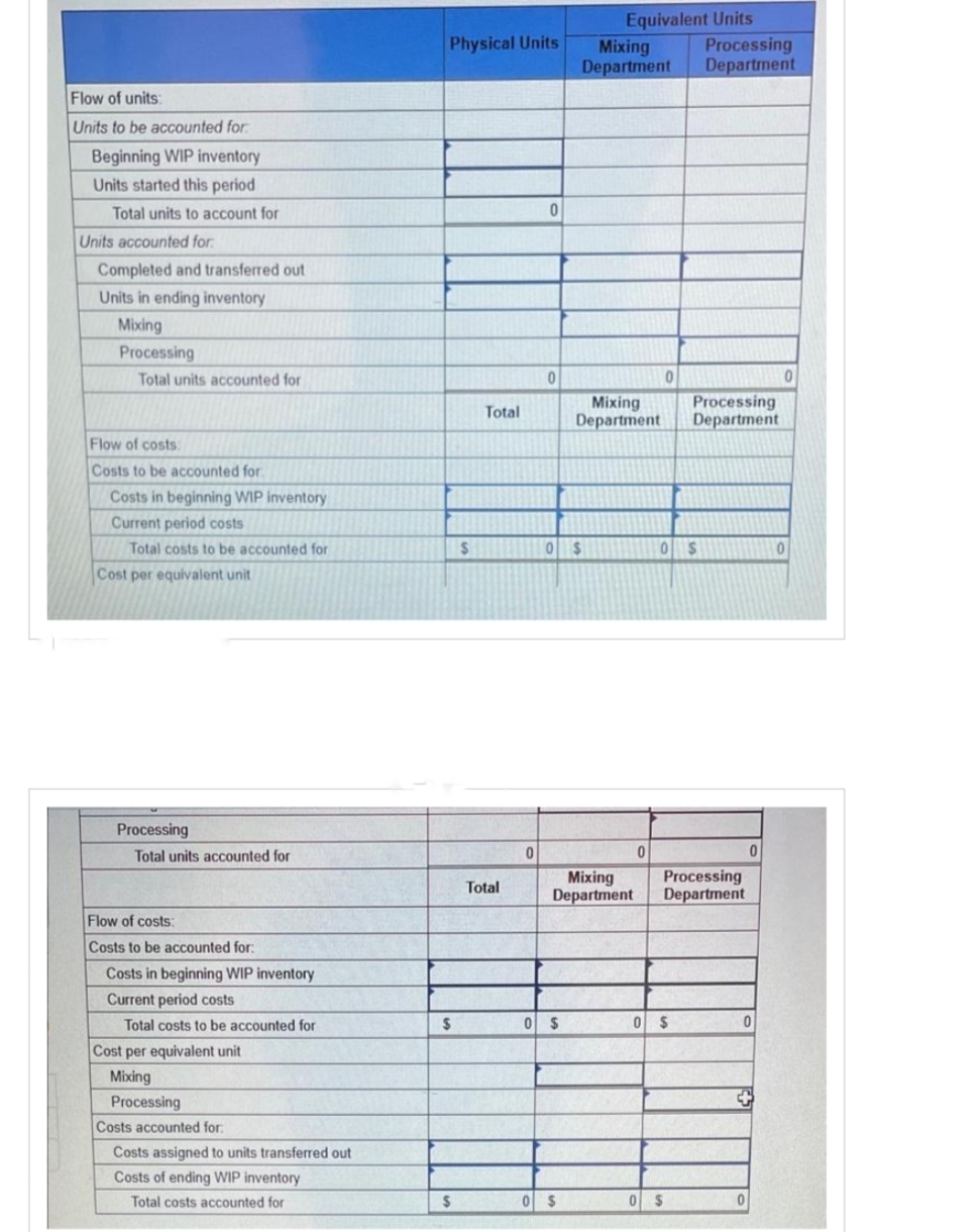 Flow of units:
Units to be accounted for
Beginning WIP inventory
Units started this period
Total units to account for
Units accounted for
Completed and transferred out
Units in ending inventory
Mixing
Processing
Total units accounted for
Flow of costs:
Costs to be accounted for
Costs in beginning WIP inventory
Current period costs
Total costs to be accounted for
Cost per equivalent unit
Processing
Total units accounted for
Flow of costs:
Costs to be accounted for:
Costs in beginning WIP inventory
Current period costs
Total costs to be accounted for
Cost per equivalent unit
Mixing
Processing
Costs accounted for
Costs assigned to units transferred out
Costs of ending WIP inventory
Total costs accounted for
Physical Units
$
$
$
Total
Total
0
Equivalent Units
Processing
Mixing
Department Department
0 $
0 $
Mixing
Department
Mixing
Department
0 $
0
0
0$
Processing
Department
Processing
Department
0 $
0 $
0
0
+
0
0