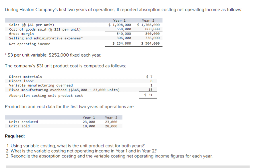 During Heaton Company's first two years of operations, it reported absorption costing net operating income as follows:
Sales (@ $61 per unit)
Cost of goods sold (@ $31 per unit)
Gross margin
Selling and administrative expenses*
Net operating income
*$3 per unit variable; $252,000 fixed each year.
The company's $31 unit product cost is computed as follows:
Direct materials
Direct labor
Year 1
$ 1,098,000
558,000
540,000
306,000
$ 234,000
Variable manufacturing overhead
Fixed manufacturing overhead ($345,000 + 23,000 units)
Absorption costing unit product cost
Production and cost data for the first two years of operations are:
Units produced
Units sold
Year 1
23,000
18,000
Year 2
23,000
28,000
Year 2
$ 1,708,000
868,000
840,000
336,000
$ 504,000
$7
8
1
15
$31
Required:
1. Using variable costing, what is the unit product cost for both years?
2. What is the variable costing net operating income in Year 1 and in Year 2?
3. Reconcile the absorption costing and the variable costing net operating income figures for each year.