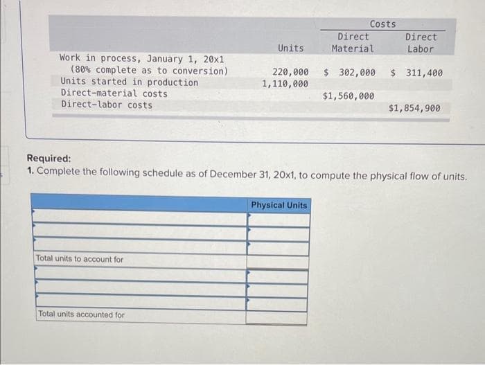 Work in process, January 1, 20x1
(80% complete as to conversion)
Units started in production
Direct-material costs
Direct-labor costs
Total units to account for
Units
Total units accounted for
220,000
1,110,000
Costs
Physical Units
Direct
Material
Direct
Labor
$ 302,000 $ 311,400
$1,560,000
Required:
1. Complete the following schedule as of December 31, 20x1, to compute the physical flow of units.
$1,854,900