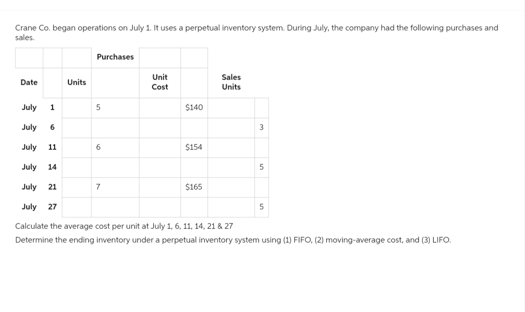 Crane Co. began operations on July 1. It uses a perpetual inventory system. During July, the company had the following purchases and
sales.
Date
July
1
Units
Purchases
5
6
Unit
Cost
7
$140
July 6
July 11
July 14
July 21
July 27
Calculate the average cost per unit at July 1, 6, 11, 14, 21 & 27
Determine the ending inventory under a perpetual inventory system using (1) FIFO, (2) moving-average cost, and (3) LIFO.
$154
Sales
Units
$165
3
5
5