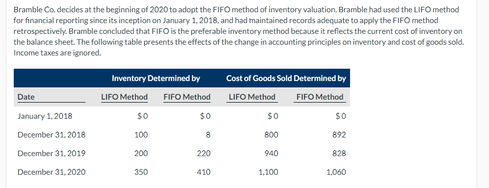 Bramble Co. decides at the beginning of 2020 to adopt the FIFO method of inventory valuation. Bramble had used the LIFO method
for financial reporting since its inception on January 1, 2018, and had maintained records adequate to apply the FIFO method
retrospectively. Bramble concluded that FIFO is the preferable inventory method because it reflects the current cost of inventory on
the balance sheet. The following table presents the effects of the change in accounting principles on inventory and cost of goods sold.
Income taxes are ignored.
Date
January 1, 2018
December 31, 2018
December 31, 2019
December 31, 2020
Inventory Determined by
LIFO Method
$0
100
200
350
FIFO Method
$0
8
220
410
Cost of Goods Sold Determined by
LIFO Method
$0
800
940
1,100
FIFO Method
$0
892
828
1,060