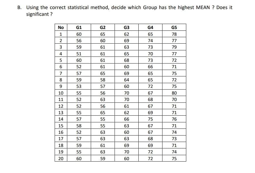 B. Using the correct statistical method, decide which Group has the highest MEAN ? Does it
significant ?
No
G1
G2
G3
G4
G5
1
60
65
62
65
78
2
56
60
69
74
77
3
59
61
63
73
79
4
51
61
65
70
77
5
60
61
68
73
72
6
52
61
60
66
71
7
57
65
69
65
75
8
59
58
64
65
72
53
57
60
72
75
10
55
56
70
67
80
11
52
63
70
68
70
12
52
56
61
67
71
13
55
65
62
69
71
14
57
55
66
75
76
15
58
55
63
67
71
16
52
63
60
67
74
17
57
63
63
68
73
18
59
61
69
69
71
19
55
63
70
72
74
20
60
59
60
72
75
