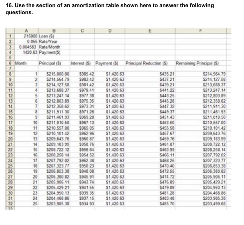 16. Use the section of an amortization table shown here to answer the following
questions.
1
2
3
4
5
6
7
8
9
10
11
12
13
14
15
16
17
18
19
20
21
22
23
24
25
26
27
28
29
30
31
32
22
A
B
215000 Loan ($)
0.055 Rate/Year
0.004583 Rate/Month
1420.63 Payment (5)
Principal (S)
Month
8
9
1 $215,000.00 $985.42
2
$214.564.79
$983.42
3
$214,127 58
$981 42
4
$213.688.37
5
$213.247.14
6 $212.803.89
7 $212,358 62
10
11
12
18
19
20
21
22
C
23
13 $209,643.76 $960.87
14 $209,183.99 $958.76
$956.64
15
$208.722.12
$208,258 14
16
$954.52
17 $207,792 02
$952 38
$207,323.77
$950.23
$206,853.38
$948.08
$206.380.82
$945.91
$205,906 11
$943.74
$205,429.21
$941.65
$204.950.13 $939.35
$204,468.06
$937.15
$934.93
24
25 $203,985 38
$979.41
$977.38
$975.35
$973.31
$971.26
$211.911.30
$211,461.93
$969.20
$211.010.50 $967.13
$210.557.00 $965.05
$210,101.42 $962.96
Interest ($) Payment ($) Principal Reduction ($) Remaining Principal (S)
$1,420.63
5435.21
$214,564.79
$1.420.63
$437.21
$214,127.58
$1,420 63
$439.21
$213,688 37
D
$1,420.63
$1,420.63
$1,420.63
$1,420 63
$1,420 63
$1,420.63
$1,420.63
$1.420.63
$1,420.63
$1,420.63
$1,420.63
$1,420.63
$1,420 63
$1,420 63
E
$1,420.63
$1,420.63
$1.420.63
$1,420 63
$1,420.63
$1,420.63
$1.420.63
$1,420 63
$441.22
$443.25
$445.28
$447.32
$449 37
$451.43
$453.50
$455.58
$457 67
$459.76
$461.87
$463.99
$466 11
$468 25
$470.40
$472.55
$474.72
$476.89
$479.08
$481.28
F
$483.48
$485.70
$213.247.14
$212,803.89
$212,358.62
$211,911.30
$211.461.93
$211,010.50
$210,557.00
$210,101.42
$209,643.76
$209,183.99
$208,722.12
$200.250.14
$207,792.02
$207,323.77
$206.853.38
$206,380.82
$205.906.11
$205,429.21
$204,950.13
$204,468.86
$203,985.38
$203,499 68
