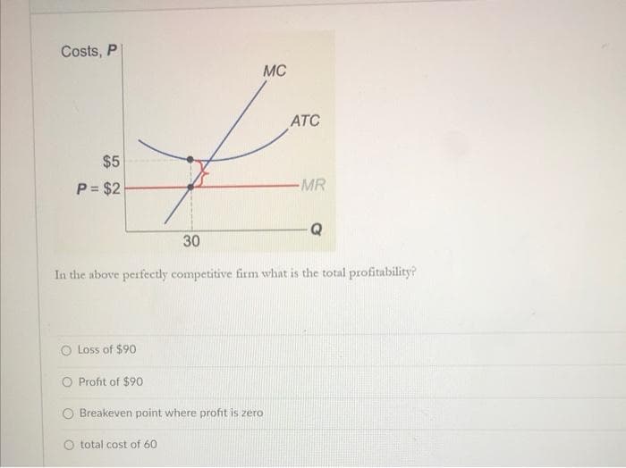 Costs, P
$5
P = $2
O Loss of $90
O Profit of $90
MC
30
In the above perfectly competitive firm what is the total profitability?
Breakeven point where profit is zero
O total cost of 60
ATC
-MR