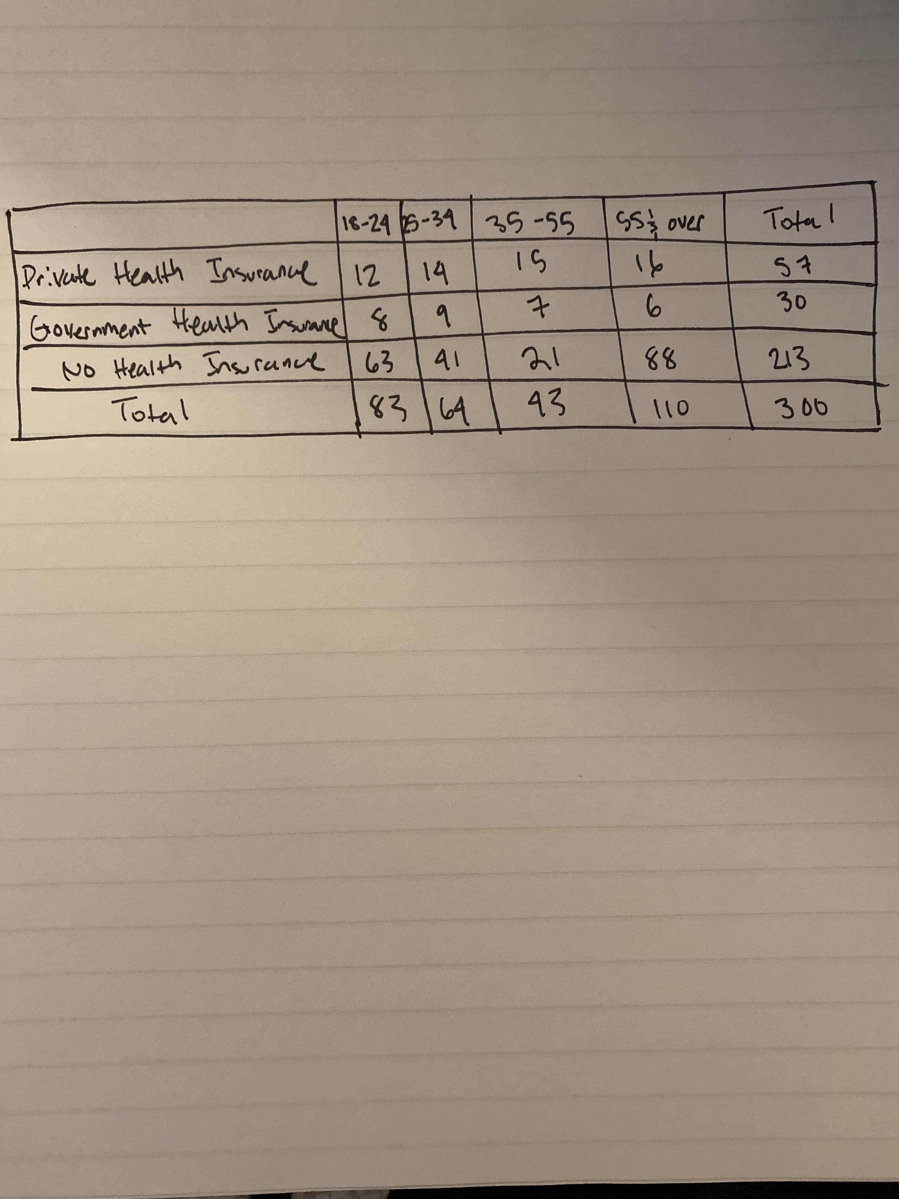 18-24 6-39 3S -55
s Over
16
Total
Drivate Health Insurance 12
14
15
57
Government Health Insuane 8
9
6.
30
No Health Insurance
63
41
21
88
213
Total
83 6A
43
110
306
