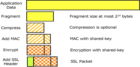 Application
Data
Fragment
Fragment size at most 214 bytes
Compress
Compression is optional
Add MAC
MAC with shared-key
Encrypt
Encryption with shared-key
Add SSL
Header
SSL Packet
