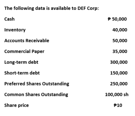 The following data is available to DEF Corp:
Cash
P 50,000
Inventory
40,000
Accounts Receivable
50,000
Commercial Paper
35,000
Long-term debt
300,000
Short-term debt
150,000
Preferred Shares Outstanding
250,000
Common Shares Outstanding
100,000 sh
Share price
P10
