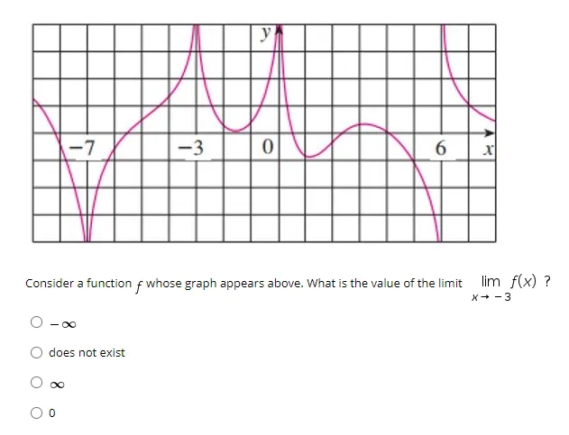 -7
-3
Consider a function f whose graph appears above. What is the value of the limit lim f(x) ?
X+ - 3
does not exist
6
