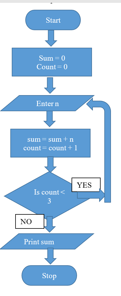 Start
NO
Sum = 0
Count = 0
Enter n
sum = sum+n
count = count + 1
Is count<
3
Print sum
Stop
YES