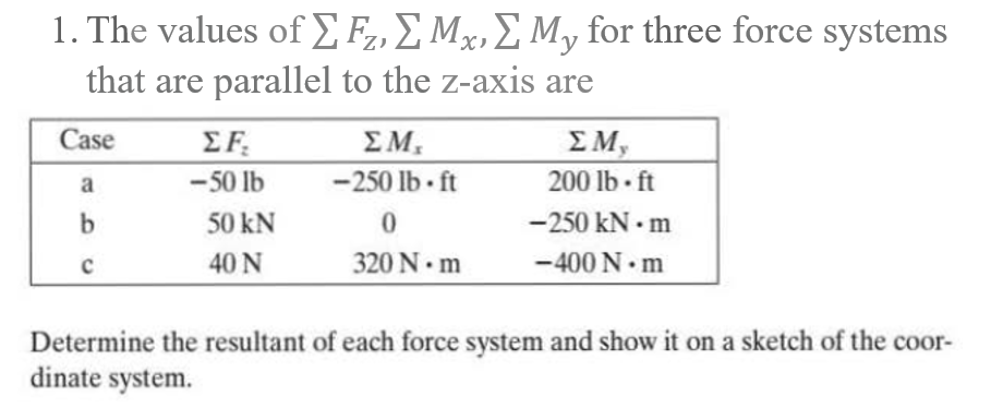 1. The values of E F,,EMx,ƐMy for three force systems
that are parallel to the z-axis are
Case
ΣΜ
200 lb - ft
EF.
ΣΜ.
a
-50 lb
-250 lb ft
b
50 kN
-250 kN • m
40 N
320 N m
-400 N. m
Determine the resultant of each force system and show it on a sketch of the coor-
dinate system.
