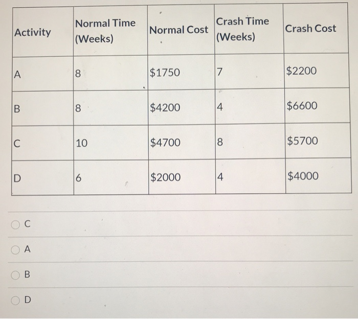 Activity
A
B
C
D
C
A
B
D
Normal Time
(Weeks)
8
8
10
6
Normal Cost
$1750
$4200
$4700
$2000
Crash Time
(Weeks)
7
4
8
4
Crash Cost
$2200
$6600
$5700
$4000