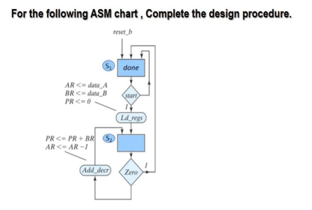 For the following ASM chart, Complete the design procedure.
reset_b
done
AR <= data_A
BR <= data_B
PR<= 0
start
Ld_regs
PR<= PR+ BR
AR <= AR-1
Add_decr
Zero
