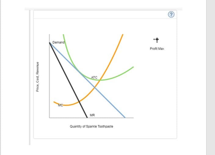 Demand
Profit Max
ATC
MR
Quantity of Sparkde Toothpaste
Price, Cost, Revenue
