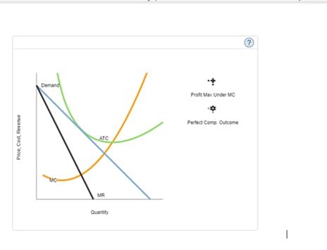 Demand
Proft Max Under MC
Perfect Comp Outcome
ATC
MR
Quantty
Price, Cost, Revenue
