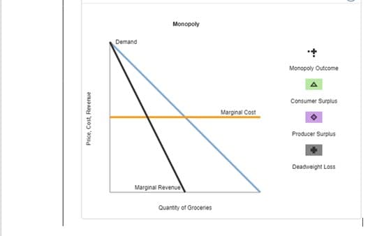 Monopoly
Demand
Monopoly Outcome
Consumer Surplus
Marginal Cost
Producer Surplus
Deadweight Loss
Marginal Revenue
Quantity of Groceries
Price, Cost, Revenue
