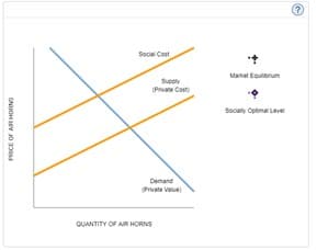 Social Cost
Manet Eouitrum
Supply
(Pivate Cost
Socaly Optima Leve
Demand
Prvate value
QUANTITY OF AIR HORNS
POCE OF ARHORNS
