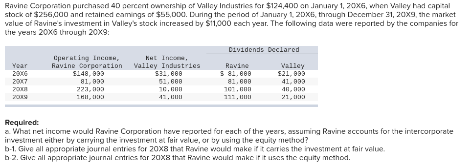 Ravine Corporation purchased 40 percent ownership of Valley Industries for $124,400 on January 1, 20X6, when Valley had capital
stock of $256,000 and retained earnings of $55,000. During the period of January 1, 20X6, through December 31, 20X9, the market
value of Ravine's investment in Valley's stock increased by $11,000 each year. The following data were reported by the companies for
the years 20X6 through 20X9:
Dividends Declared
Operating Income,
Ravine Corporation
$148, 000
Net Income,
Valley Industries
$31, 000
Ravine
Valley
$21, 000
Year
20X6
$ 81, 000
20X7
81, 000
223, 000
168, 000
51, 000
10, 000
41, 000
81, 000
101, 000
111, 00Θ
41, 000
40, 000
21,000
20Χ8
20X9
Required:
a. What net income would Ravine Corporation have reported for each of the years, assuming Ravine accounts for the intercorporate
investment either by carrying the investment at fair value, or by using the equity method?
b-1. Give all appropriate journal entries for 20X8 that Ravine would make if it carries the investment at fair value.
b-2. Give all appropriate journal entries for 20X8 that Ravine would make if it uses the equity method.
