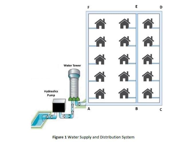 F
E
合
合
Water Tower
Hydraulics
Pump
A
в
Figure 1 Water Supply and Distribution System
