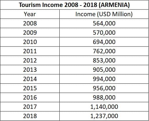 Tourism Income 2008 - 2018 (ARMENIA)
Year
Income (USD Million)
2008
564,000
2009
570,000
2010
694,000
2011
762,000
2012
853,000
2013
905,000
2014
994,000
2015
956,000
2016
988,000
2017
1,140,000
2018
1,237,000
