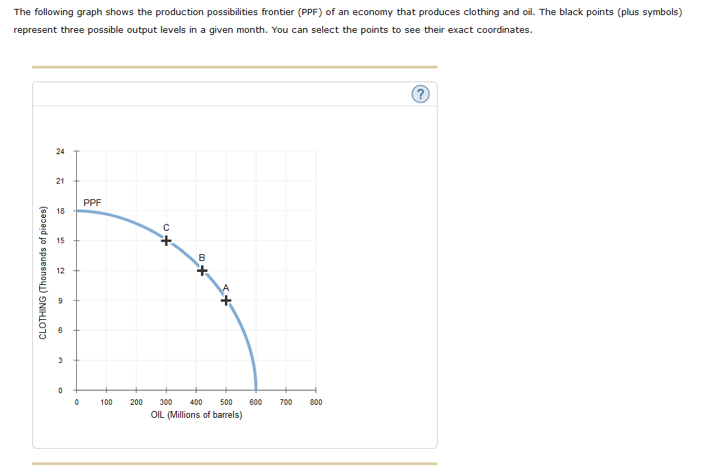 The following graph shows the production possibilities frontier (PPF) of an economy that produces clothing and oil. The black points (plus symbols)
represent three possible output levels in a given month. You can select the points to see their exact coordinates.
24
21
PPF
18
15
B
12
9
6
100
200
300
400
500
600
700
800
OIL (Millions of barrels)
CLOTHING (Thousands of pieces)
