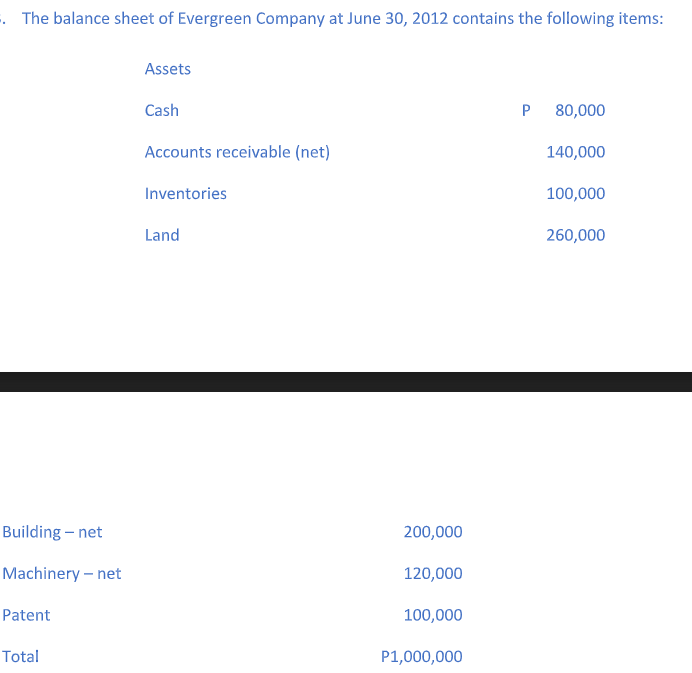 . The balance sheet of Evergreen Company at June 30, 2012 contains the following items:
Assets
Cash
P
80,000
Accounts receivable (net)
140,000
Inventories
100,000
Land
260,000
Building – net
200,000
Machinery – net
120,000
Patent
100,000
Total
P1,000,000
