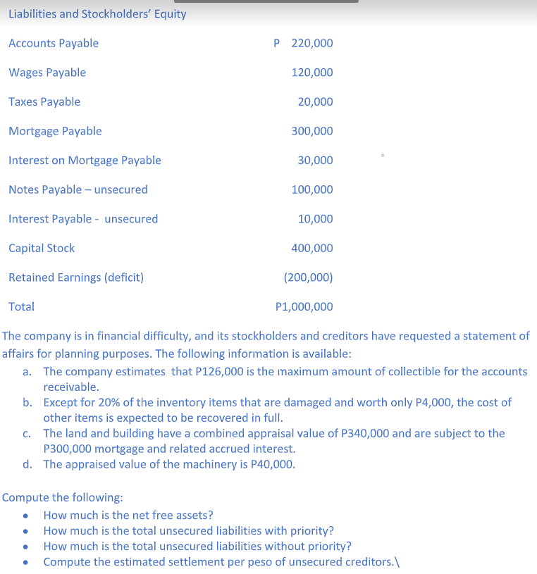 Liabilities and Stockholders' Equity
Accounts Payable
P 220,000
Wages Payable
120,000
Taxes Payable
20,000
Mortgage Payable
300,000
Interest on Mortgage Payable
30,000
Notes Payable – unsecured
100,000
Interest Payable - unsecured
10,000
Capital Stock
400,000
Retained Earnings (deficit)
(200,000)
Total
P1,000,000
The company is in financial difficulty, and its stockholders and creditors have requested a statement of
affairs for planning purposes. The following information is available:
a. The company estimates that P126,000 is the maximum amount of collectible for the accounts
receivable.
b. Except for 20% of the inventory items that are damaged and worth only P4,000, the cost of
other items is expected to be recovered in full.
c. The land and building have a combined appraisal value of P340,000 and are subject to the
P300,000 mortgage and related accrued interest.
d. The appraised value of the machinery is P40,000.
Compute the following:
• How much is the net free assets?
• How much is the total unsecured liabilities with priority?
How much is the total unsecured liabilities without priority?
Compute the estimated settlement per peso of unsecured creditors.\
