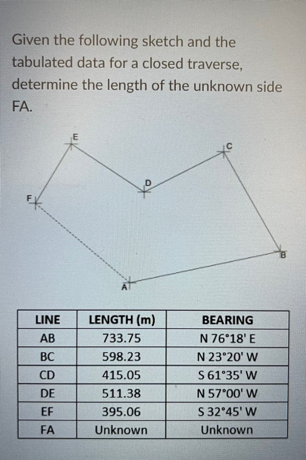 Given the following sketch and the
tabulated data for a closed traverse,
determine the length of the unknown side
FA.
D.
LINE
LENGTH (m)
BEARING
AB
733.75
N 76°18' E
BC
598.23
N 23 20' W
CD
415.05
S 61°35' W
DE
511.38
N 57°00' W
EF
395.06
S 32 45' W
FA
Unknown
Unknown
