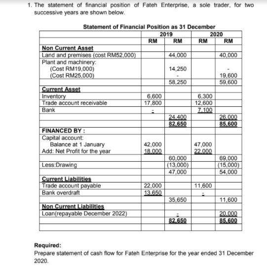 1. The statement of financial position of Fateh Enterprise, a sole trader, for two
successive years are shown below.
Statement of Financial Position as 31 December
2019
RM
RM
2020
RM
RM
Non Current Asset
Land and premises (cost RM52,000)
Plant and machinery:
(Cost RM19,000)
(Cost RM25,000)
44,000
40,000
14,250
19,600
59,600
58,250
Current Asset
Inventory
Trade account receivable
6,600
17,800
6,300
12,600
7.100
Bank
%3D
24.400
82,650
26.000
85.600
FINANCED BY :
Capital account:
Balance at 1 January
Add: Net Profit for the year
42,000
47,000
18.000
22.000
60,000
(13,000)
47,000
69,000
|Less:Drawing
|(15,000)
54,000
Current Liabilities
Trade account payable
Bank overdraft
22,000
13.650
11,600
35,650
11,600
Non Current Liabilities
Loan(repayable December 2022)
20.000
85,600
82,650
Required:
Prepare statement of cash flow for Fateh Enterprise for the year ended 31 December
2020.
