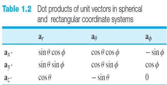 Table 1.2 Dot products of unit vectors in spherical
and rectangular coordinate systems
ar
ag
sin e cos o
- sin ø
cos o
ay
cos 0 cos o
sin 0 sin ø
cos e sin ø
- sin e
ay
az'
cos e
