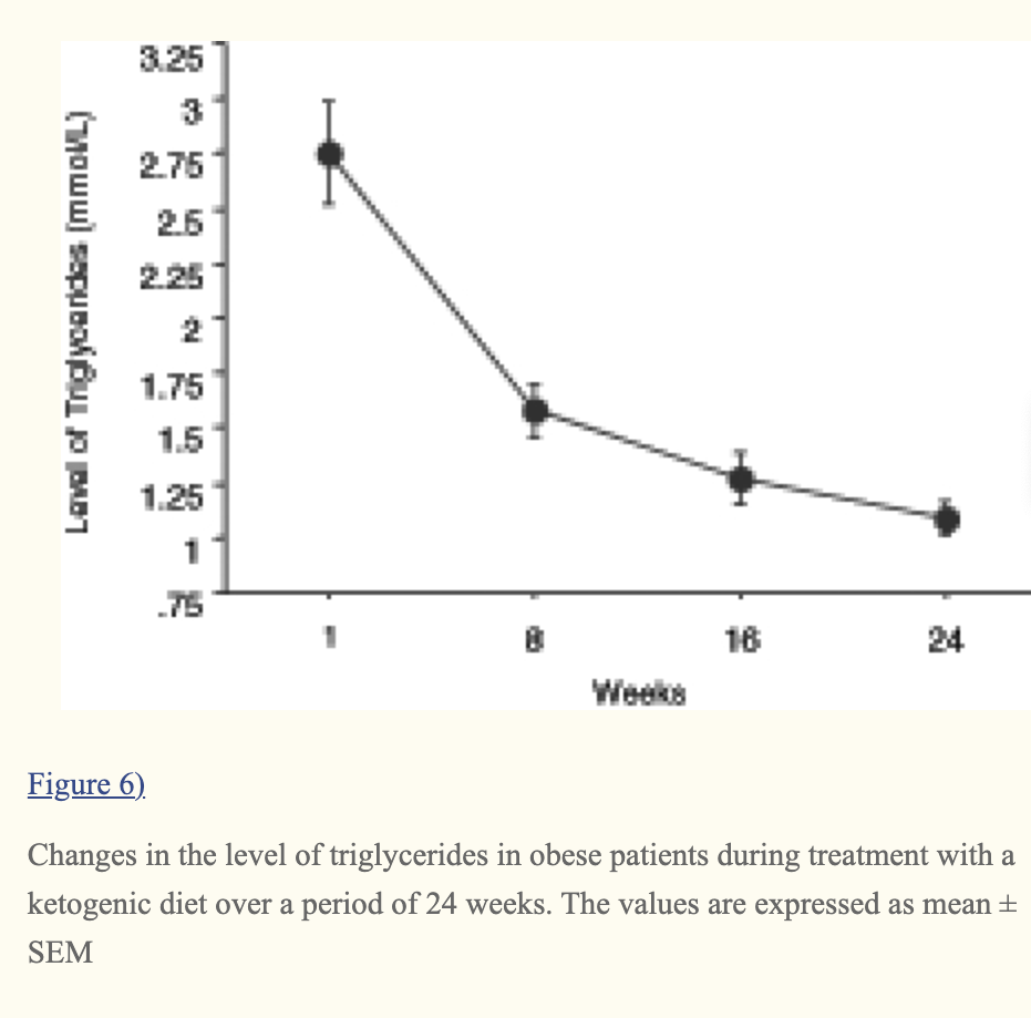 3.25
3
2.75
2.6
2.25
2
1.75
1.5
1.25
1
75
16
24
Weeks
Figure 6)
Changes in the level of triglycerides in obese patients during treatment with a
ketogenic diet over a period of 24 weeks. The values are expressed as mean +
SEM
Laval of Triglycarides (mmoML)
