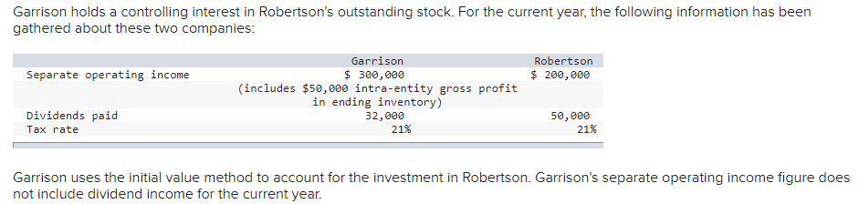 Garrison holds a controlling interest in Robertson's outstanding stock. For the current year, the following information has been
gathered about these two companies:
Separate operating income
Dividends paid
Tax rate
Garrison
$ 300,000
(includes $50,000 intra-entity gross profit
in ending inventory)
32,000
21%
Robertson
$ 200,000
50,000
21%
Garrison uses the initial value method to account for the investment in Robertson. Garrison's separate operating income figure does
not include dividend income for the current year.