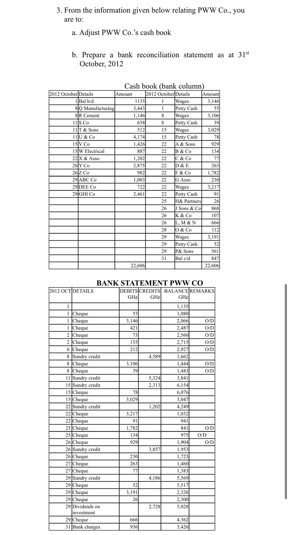 3. From the information given below relating PWW Co., you
are to:
a. Adjust PWW Co.'s cash book
b. Prepare a bank reconciliation statement as at 31st
October, 2012
Cash book (bank column)
2012 October Details
Wages
Petty Cash
Wages
Petty Cash
Wages
Petty Cash
A & Sons
B & Co
2012 October Details
1 Bal b/d
Amount
Amount
1135
1
3,146
8Q Manufacturing|
8R Cement
11S Co
3,443
1
55
1,146
638
3,106
39
8
8
11T & Sons
512
4,174
1,426
15
3,029
11U & Co
15|V Co
15
78
22
929
15 W Electrical
887
22
134
22 X & Asso.
C & Co
77
1,202
2,875
22
26 Y Co
22
D & E
263
26 Z Co
982
22
F & Co
1,782
29|АВС Со
1,003
22
G Asso
230
722
Wages
Petty Cash
29 DEE Co
22
3,217
29 GHI Co
2,461
22
91
25
H& Partners
26
J Sons & Co
K & Co
26
868
26
107
L, M & N
0 & Co
26
666
28
112
Wages
|Petty Cash
P& Sons
29
3,191
29
52
29
561
31
Bal c/d
847
22,606
22,606|
BANK STATEMENT PWW CO
DEBITS CREDITS BALANCEREMARKS
GH¢
2012 OCT DETAILS
GH¢
GH¢
1
1,135
1 Cheque
1 Cheque
1 Cheque
2 Cheque
2 Cheque
6 Cheque
8 Sundry credit
8 Cheque
8 Cheque
11 Sundry credit
15 Sundry credit
15 Cheque
15 Cheque
22 Sundry credit
22 Cheque
22 Cheque
25 Cheque
25 Cheque
26 Cheque
26 Sundry credit
26 Cheque
27 Cheque
27 Cheque
29 Sundry credit
29 Cheque
29 Cheque
29 Cheque
29 Dividends on
1,080
2,066
55
3,146
O/D
2,487
2,560
2,715
421
O/D
73
O/D
155
O/D
212
2,927
O/D
1,662
1,444
1,483
4,589
3,106
39
O/D
O/D
5,324
2,313
78
3,841
6,154
6,076
3,047
4,249
1,032
3,029
1,202
3,217
91
941
1,782
841
O/D
134
975
O/D
929
1,904
1,953
O/D
3,857
230
1,723
263
1,460
77
1,383
5,569
5,517
4,186||
52
3,191
26
,326
2,300
5,028
2,728
investment
29 Cheque
31 Bank charges
4,362
3,426
666
936
