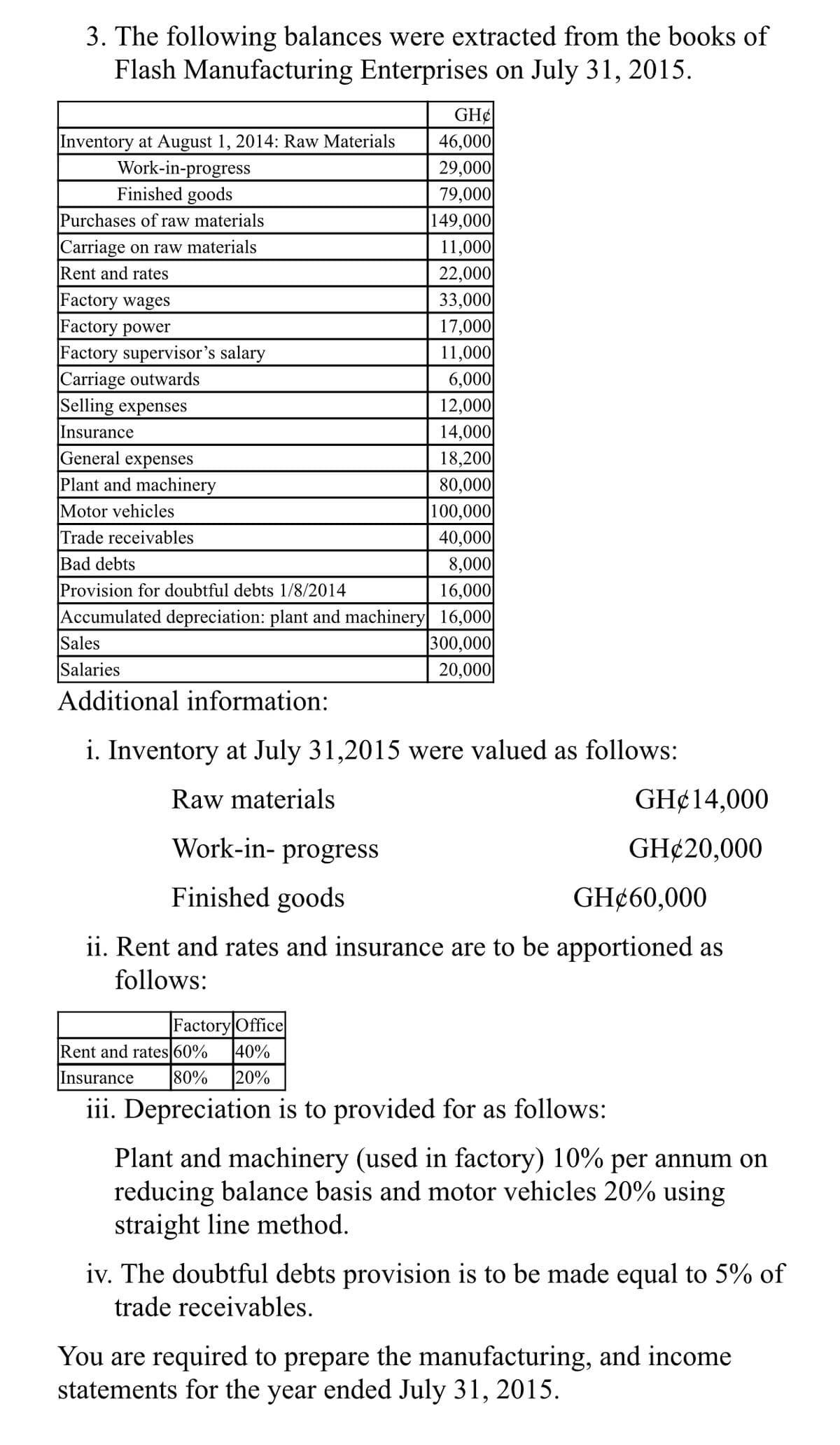 3. The following balances were extracted from the books of
Flash Manufacturing Enterprises on July 31, 2015.
GH¢
46,000
29,000|
79,000
149,000
11,000
22,000
33,000
17,000
11,000
6,000
12,000
14,000
18,200
80,000|
100,000
40,000
8,000
16,000|
Accumulated depreciation: plant and machinery 16,000|
300,000
20,000
Inventory at August 1, 2014: Raw Materials
Work-in-progress
Finished goods
Purchases of raw materials
|Carriage on raw materials
Rent and rates
Factory wages
Factory power
Factory supervisor's salary
|Carriage outwards
Selling expenses
Insurance
General expenses
Plant and machinery
Motor vehicles
Trade receivables
Bad debts
Provision for doubtful debts 1/8/2014
Sales
Salaries
Additional information:
i. Inventory at July 31,2015 were valued as follows:
Raw materials
GH¢14,000
Work-in- progress
GH¢20,000
Finished goods
GH¢60,000
ii. Rent and rates and insurance are to be apportioned as
follows:
Factory Office
40%
20%
Rent and rates 60%
Insurance
80%
iii. Depreciation is to provided for as follows:
Plant and machinery (used in factory) 10% per annum on
reducing balance basis and motor vehicles 20% using
straight line method.
iv. The doubtful debts provision is to be made equal to 5% of
trade receivables.
You are required to prepare the manufacturing, and income
statements for the year ended July 31, 2015.
