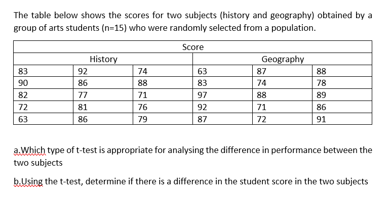 The table below shows the scores for two subjects (history and geography) obtained by a
group of arts students (n=15) who were randomly selected from a population.
Score
History
Geography
83
92
74
63
87
88
90
86
88
83
74
78
82
77
71
97
88
89
72
81
76
92
71
86
63
86
79
87
72
91
a.Which type oft-test is appropriate for analysing the difference in performance between the
two subjects
b.Using the t-test, determine if there is a difference in the student score in the two subjects
