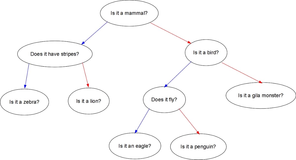 Is it a mammal?
Does it have stripes?
Is it a bird?
Is it a gila monster?
Is it a zebra?
Is it a lion?
Does it fly?
Is it an eagle?
Is it a penguin?
