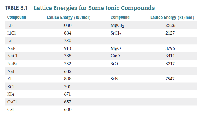 Lattice Energies for Some Ionic Compounds
TABLE 8.1
Lattice Energy (kJ/mol)
Compound
Lattice Energy (kJ/mol)
Compound
1030
LiF
MgCl2
2526
LİCI
834
SrCl2
2127
Lil
730
NaF
910
MgO
3795
NaCl
3414
788
Cao
NaBr
732
Sro
3217
Nal
682
KF
808
ScN
7547
КСІ
701
Kвг
671
CSCI
657
600
CsI
