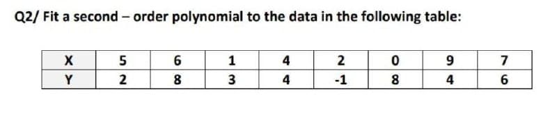 Q2/ Fit a second - order polynomial to the data in the following table:
5
6
1
4
2
9
7
Y
2
8
3
4
-1
8
4
