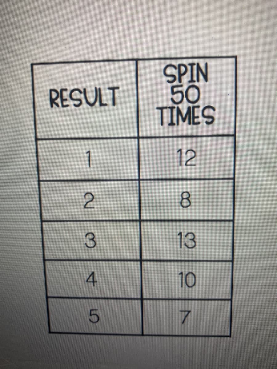 SPIN
50
TIMES
RESULT
1
12
2.
13
10
7.
4.
