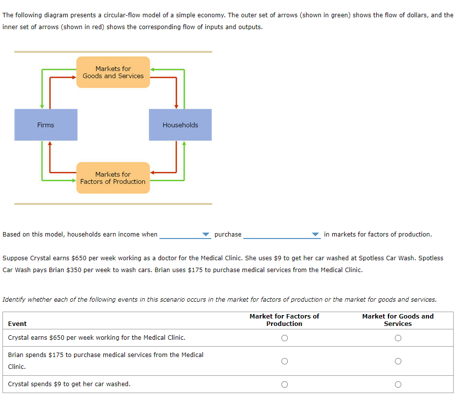 The following diagram presents a circular-flow model of a simple economy. The outer set of arrows (shown in green) shows the flow of dollars, and the
inner set of arrows (shown in red) shows the corresponding flow of inputs and outputs.
Markets for
Goods and Services
Firms
Households
Markets for
Factors of Production
Based on this model, households earn income when
purchase
in markets for factors of production.
Suppose Crystal earns $650 per week working as a doctor for the Medical Clinic. She uses $9 to get her car washed at Spotless Car Wash. Spotless
Car Wash pays Brian $350 per week to wash cars. Brian uses $175 to purchase medical services from the Medical Clinic.
Identify whether each of the following events in this scenario occurs in the market for factors of production or the market for goods and services.
Market for Factors of
Production
Market for Goods and
Services
Event
Crystal earns $650 per week working for the Medical Clinic.
Brian spends $175 to purchase medical services from the Medical
Clinic.
Crystal spends $9 to get her car washed.
