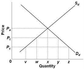 P
Pc
y
Quantity
V
Price
