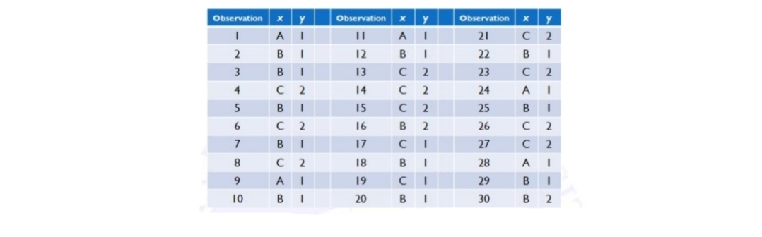 Observation X y
I
2
3
4
5
6
7
8
9
10
AI
BI
B
I
с
2
B
I
C 2
BI
C 2
A .
BI
Observation X
||
12
13
14
15
16
17
18
19
20
y
A
I
B
I
с 2
с
2
с 2
B 2
с
1
B
с
B
I
I
.
Observation X
21
C
22
B I
23
с 2
24
A
I
25
B
26
с
27
с
28
29
30
y
2
I
2
2
A
.
B I
B 2