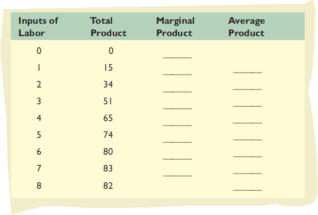 Inputs of
Total
Marginal
Average
Labor
Product
Product
Product
|
15
34
3
51
65
5
74
6
80
7
83
8.
82
4-
