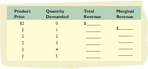 Product
Quantity
Total
Marginal
Price
Demanded
Revenue
Revenue
$2
2
2
2
2
3
2
4
2
5
