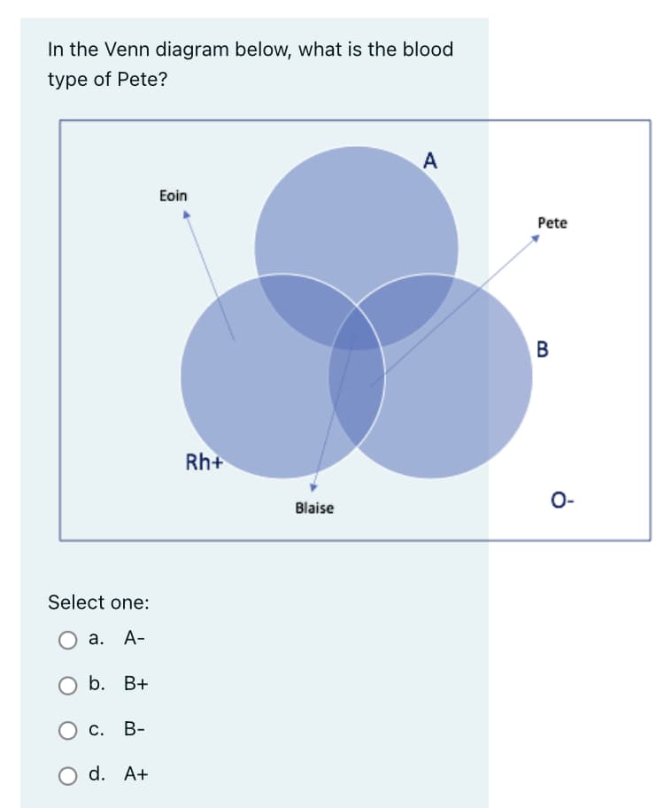 In the Venn diagram below, what is the blood
type of Pete?
Select one:
a. A-
O b. B+
OC. B-
c.
O d. A+
Eoin
Rh+
Blaise
A
Pete
B
O-