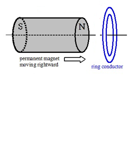 N
permanent magnet
moving rightward
ring conductor
