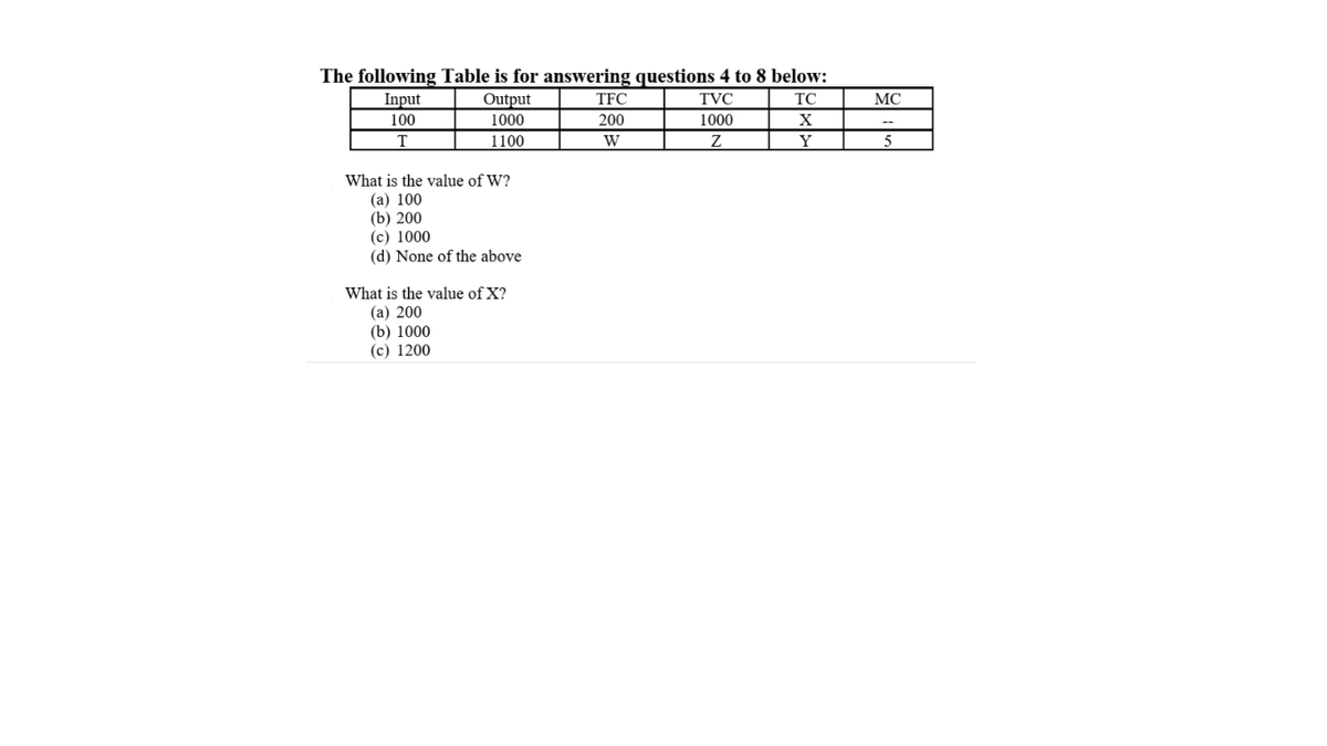 The following Table is for answering questions 4 to 8 below:
Input
TVC
TC
1000
X
100
T
Z
Y
Output
1000
1100
What is the value of W?
(a) 100
(b) 200
(c) 1000
(d) None of the above
What is the value of X?
(a) 200
(b) 1000
(c) 1200
TFC
200
W
MC
--
5