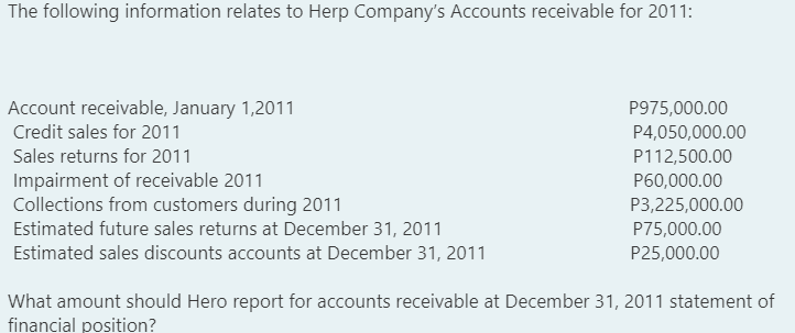 The following information relates to Herp Company's Accounts receivable for 2011:
Account receivable, January 1,2011
Credit sales for 2011
P975,000.00
P4,050,000.00
Sales returns for 2011
P112,500.00
Impairment of receivable 2011
Collections from customers during 2011
Estimated future sales returns at December 31, 2011
Estimated sales discounts accounts at December 31, 2011
P60,000.00
P3,225,000.00
P75,000.00
P25,000.00
What amount should Hero report for accounts receivable at December 31, 2011 statement of
financial position?
