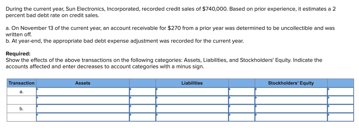During the current year, Sun Electronics, Incorporated, recorded credit sales of $740,000. Based on prior experience, it estimates a 2
percent bad debt rate on credit sales.
a. On November 13 of the current year, an account receivable for $270 from a prior year was determined to be uncollectible and was
written off.
b. At year-end, the appropriate bad debt expense adjustment was recorded for the current year.
Required:
Show the effects of the above transactions on the following categories: Assets, Liabilities, and Stockholders' Equity. Indicate the
accounts affected and enter decreases to account categories with a minus sign.
Transaction
Assets
Liabilities
Stockholders' Equity
a.
b.
