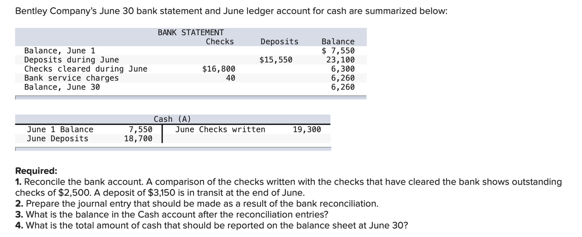 Bentley Company's June 30 bank statement and June ledger account for cash are summarized below:
BANK STATEMENT
Checks
Deposits
Balance
Balance, June 1
Deposits during June
Checks cleared during June
Bank service charges
Balance, June 30
$ 7,550
23,100
6,300
6,260
6,260
$15,550
$16,800
40
Cash (A)
June 1 Balance
7,550
18,700
June Checks written
19,300
June Deposits
Required:
1. Reconcile the bank account. A comparison of the checks written with the checks that have cleared the bank shows outstanding
checks of $2,500. A deposit of $3,150 is in transit at the end of June.
2. Prepare the journal entry that should be made as a result of the bank reconciliation.
3. What is the balance in the Cash account after the reconciliation entries?
4. What is the total amount of cash that should be reported on the balance sheet at June 30?
