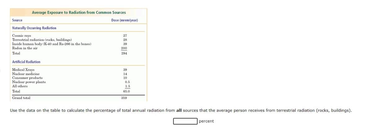 Average Exposure to Radiation from Common Sources
Source
Dose (mrem/year)
Naturally Occurring Radiation
Cosmie rays
Terrestrial radiation (rocks, buildings)
Inside human body (K-40 and Ra-266 in the bones)
Radon in the air
27
28
39
200
Total
294
Artificial Radiation
Medical Xrays
Nuclear medicine
Consumer products
Nuclear power plants
All others
39
14
10
0.5
1.5
Total
65.0
Grand total
359
Use the data on the table to calculate the percentage of total annual radiation from all sources that the average person receives from terrestrial radiation (rocks, buildings).
percent
